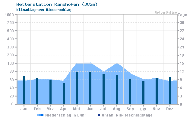 Klimadiagramm Niederschlag Ranshofen (382m)