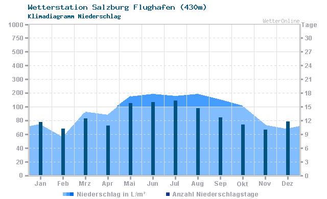 Klimadiagramm Niederschlag Salzburg Flughafen (430m)