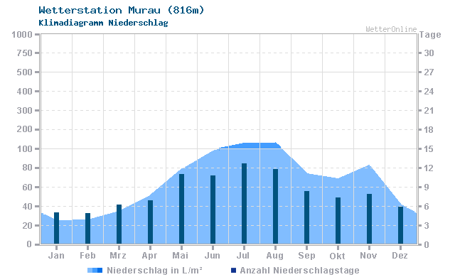 Klimadiagramm Niederschlag Murau (816m)