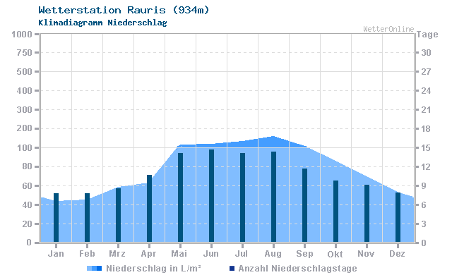 Klimadiagramm Niederschlag Rauris (934m)