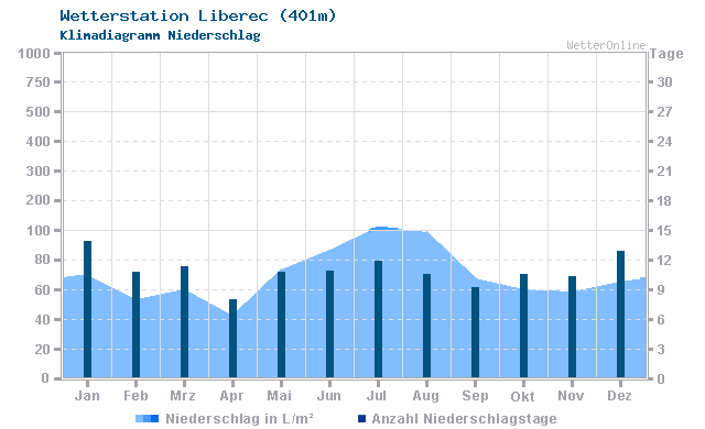 Klimadiagramm Niederschlag Liberec (401m)