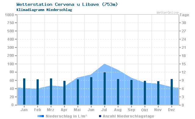 Klimadiagramm Niederschlag Cervena u Libave (753m)