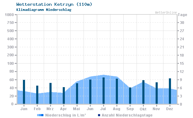 Klimadiagramm Niederschlag Ketrzyn (110m)