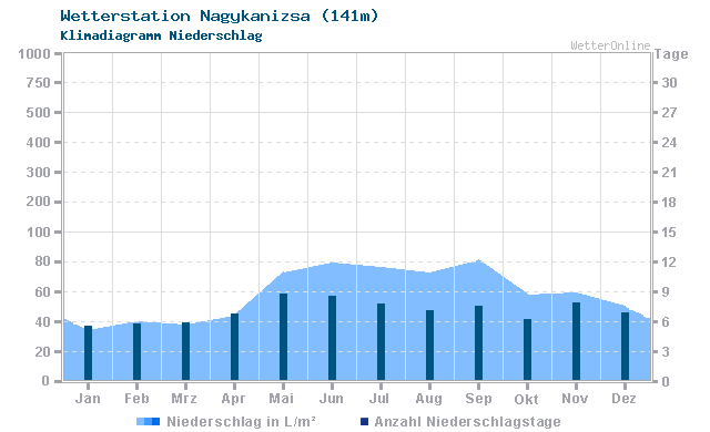 Klimadiagramm Niederschlag Nagykanizsa (141m)
