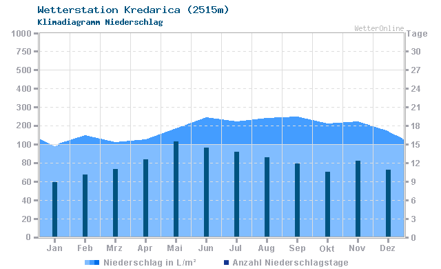 Klimadiagramm Niederschlag Kredarica (2515m)