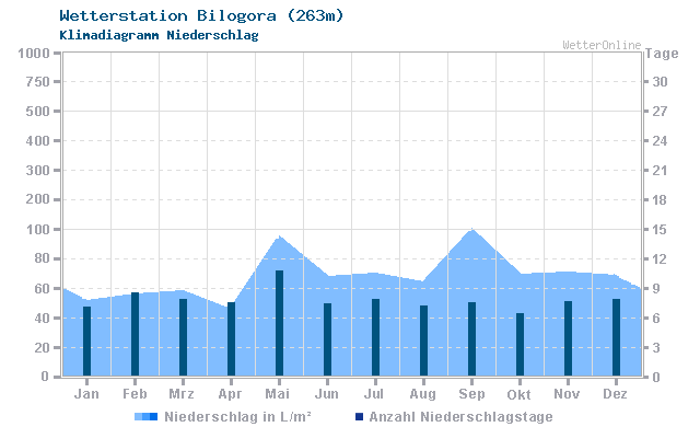 Klimadiagramm Niederschlag Bilogora (263m)