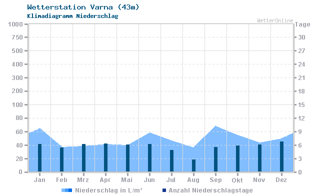 Klimadiagramm Niederschlag Varna (43m)