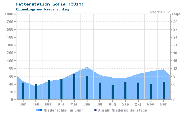 Klimadiagramm Niederschlag Sofia (591m)