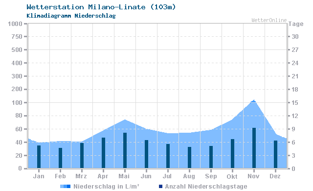 Klimadiagramm Niederschlag Milano-Linate (103m)