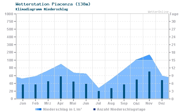 Klimadiagramm Niederschlag Piacenza (138m)
