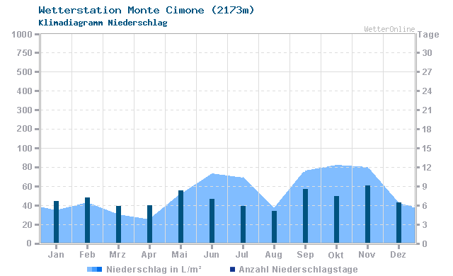 Klimadiagramm Niederschlag Monte Cimone (2173m)