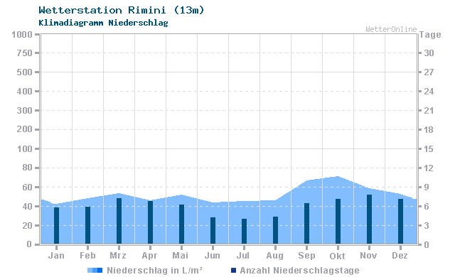 Klimadiagramm Niederschlag Rimini (13m)