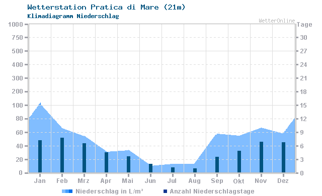 Klimadiagramm Niederschlag Pratica di Mare (21m)