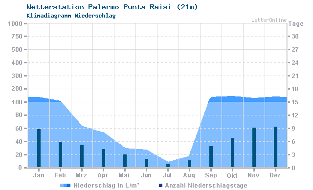Klimadiagramm Niederschlag Palermo Punta Raisi (21m)