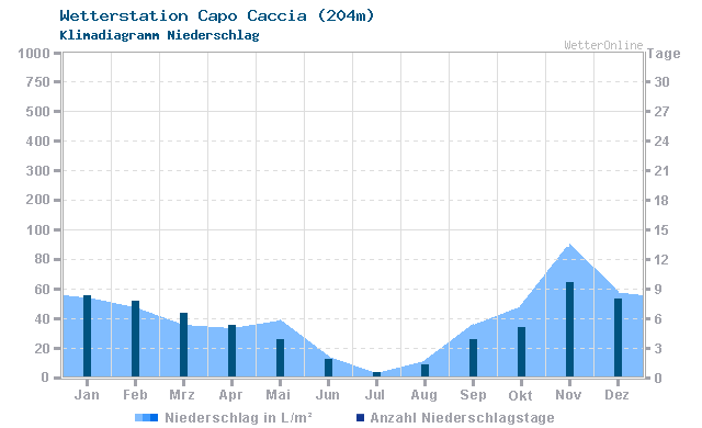 Klimadiagramm Niederschlag Capo Caccia (204m)