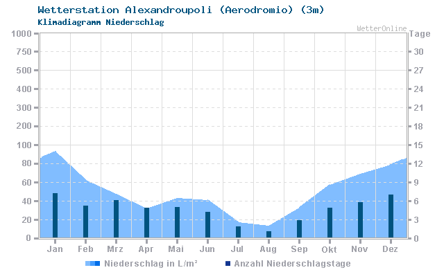 Klimadiagramm Niederschlag Alexandroupoli (Aerodromio) (3m)