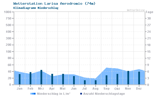 Klimadiagramm Niederschlag Larisa Aerodromio (74m)