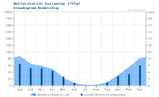 Klimadiagramm Niederschlag Gaziantep (701m)