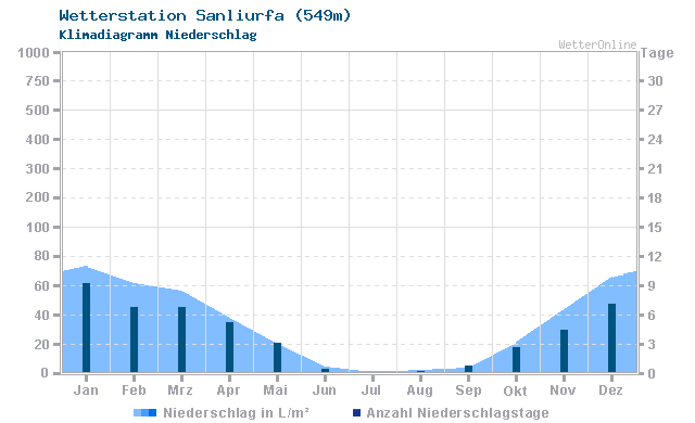 Klimadiagramm Niederschlag Sanliurfa (549m)