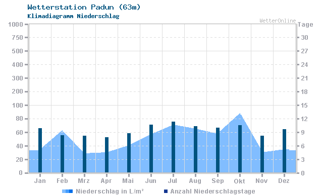 Klimadiagramm Niederschlag Padun (63m)