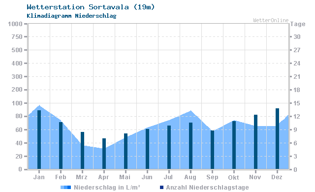 Klimadiagramm Niederschlag Sortavala (19m)