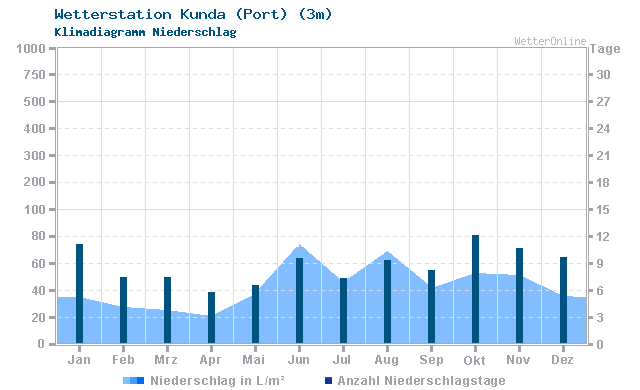 Klimadiagramm Niederschlag Kunda (Port) (3m)