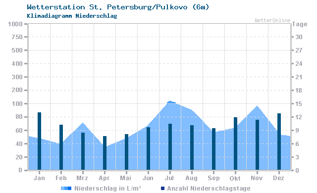 Klimadiagramm Niederschlag St. Petersburg/Pulkovo (6m)