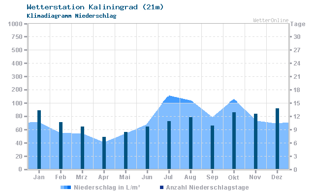 Klimadiagramm Niederschlag Kaliningrad (21m)