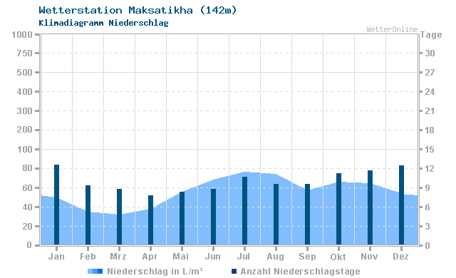 Klimadiagramm Niederschlag Maksatikha (142m)