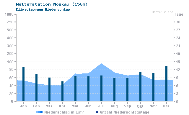 Klimadiagramm Niederschlag Moskau (156m)