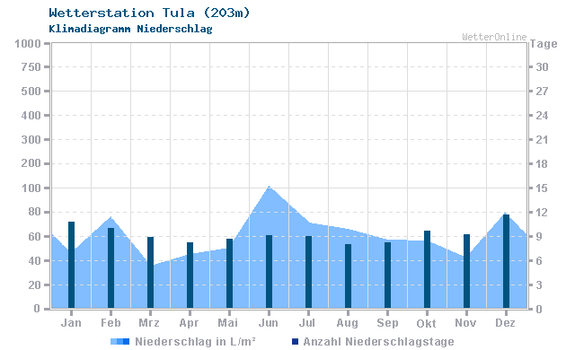 Klimadiagramm Niederschlag Tula (203m)