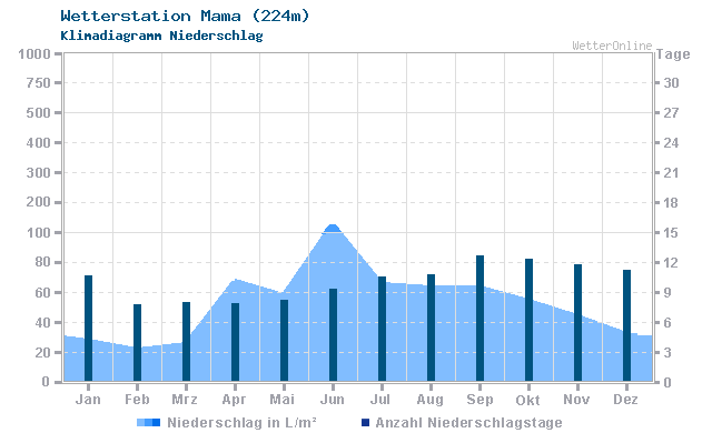 Klimadiagramm Niederschlag Mama (224m)