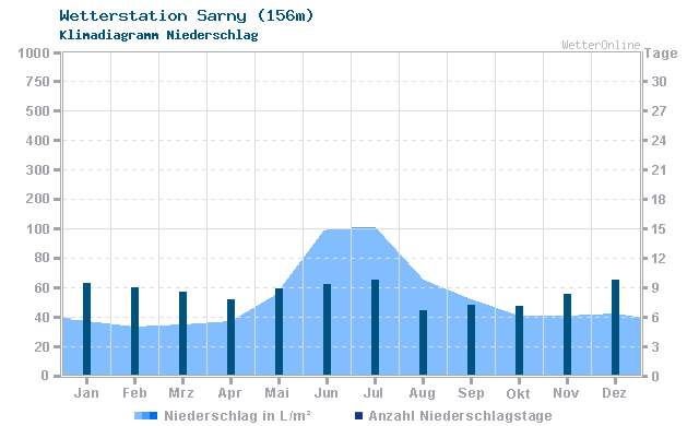 Klimadiagramm Niederschlag Sarny (156m)