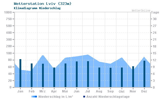 Klimadiagramm Niederschlag Lviv (323m)