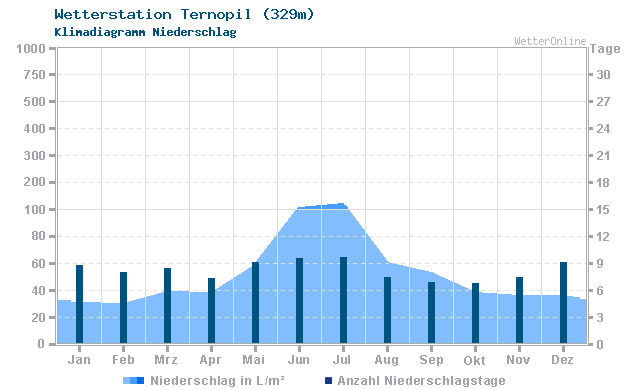 Klimadiagramm Niederschlag Ternopil (329m)