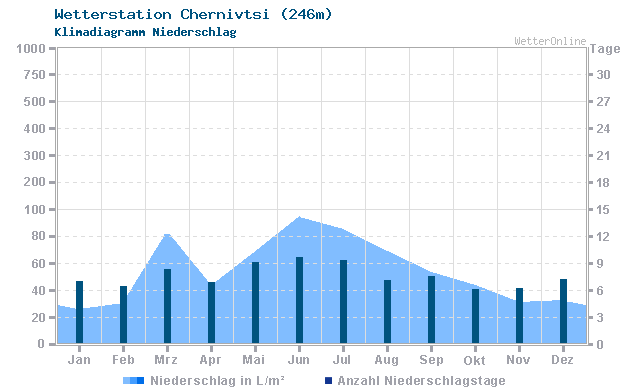 Klimadiagramm Niederschlag Chernivtsi (246m)