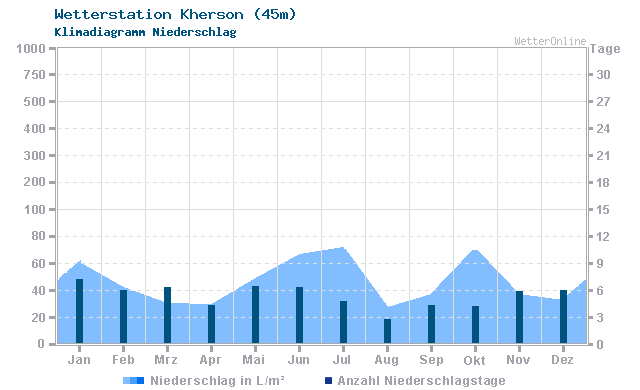 Klimadiagramm Niederschlag Kherson (45m)