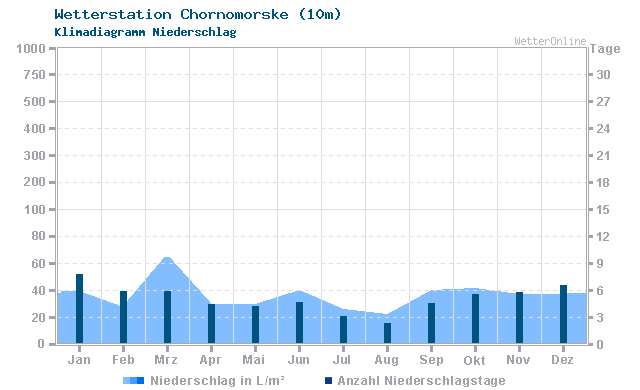 Klimadiagramm Niederschlag Chornomorske (10m)