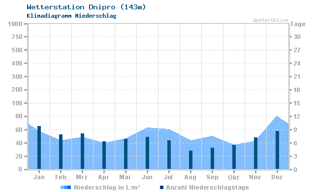 Klimadiagramm Niederschlag Dnipro (143m)