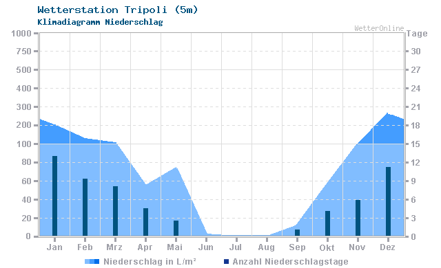 Klimadiagramm Niederschlag Tripoli (5m)