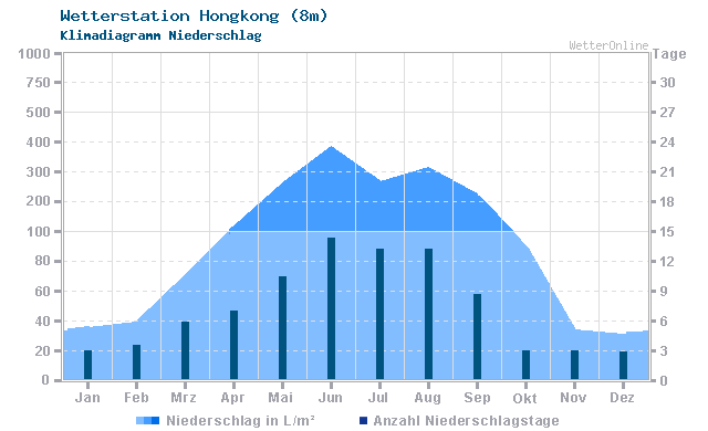 Klimadiagramm Niederschlag Hongkong (8m)