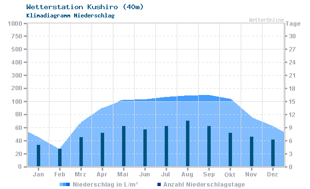 Klimadiagramm Niederschlag Kushiro (40m)