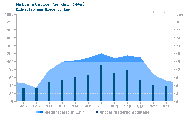 Klimadiagramm Niederschlag Sendai (44m)