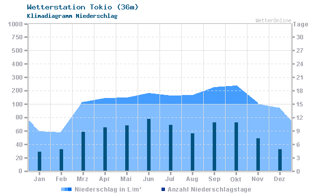 Klimadiagramm Niederschlag Tokio (36m)