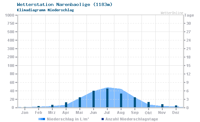 Klimadiagramm Niederschlag Narenbaolige (1183m)