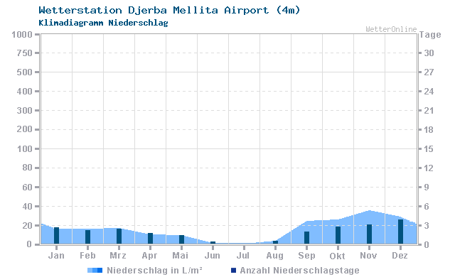 Klimadiagramm Niederschlag Djerba Mellita Airport (4m)