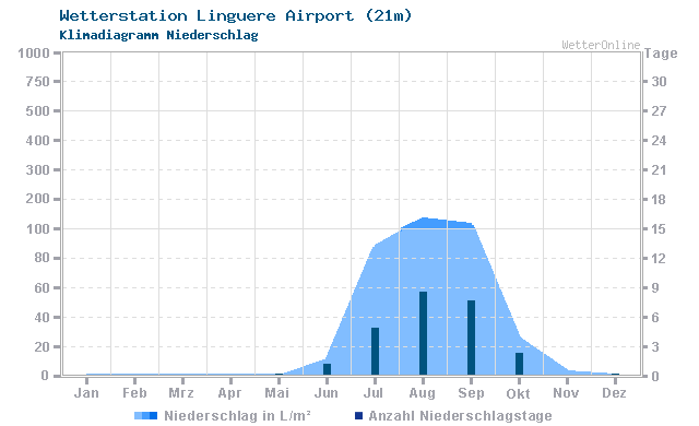 Klimadiagramm Niederschlag Linguere Airport (21m)