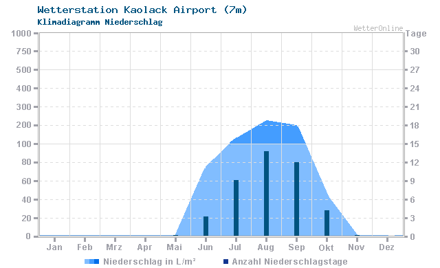 Klimadiagramm Niederschlag Kaolack Airport (7m)