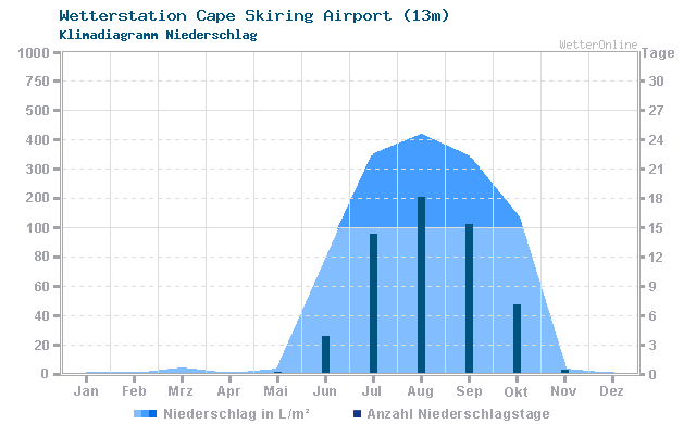 Klimadiagramm Niederschlag Cape Skiring Airport (13m)