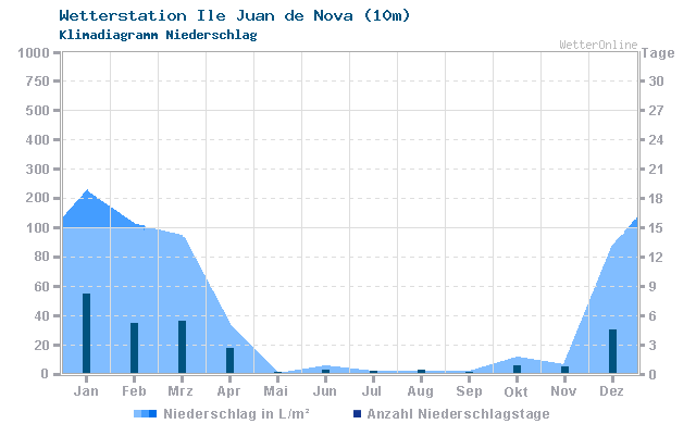 Klimadiagramm Niederschlag Ile Juan de Nova (10m)